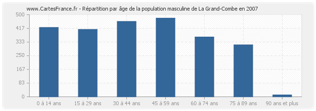 Répartition par âge de la population masculine de La Grand-Combe en 2007